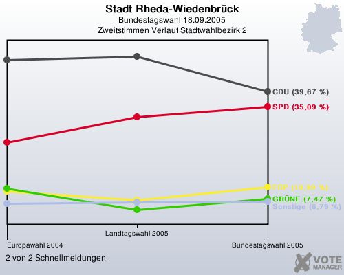 Stadt Rheda-Wiedenbrck, Bundestagswahl 18.09.2005, Zweitstimmen Verlauf Stadtwahlbezirk 2: 2 von 2 Schnellmeldungen