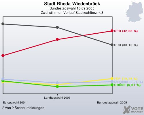 Stadt Rheda-Wiedenbrck, Bundestagswahl 18.09.2005, Zweitstimmen Verlauf Stadtwahlbezirk 3: 2 von 2 Schnellmeldungen