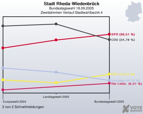 Stadt Rheda-Wiedenbrck, Bundestagswahl 18.09.2005, Zweitstimmen Verlauf Stadtwahlbezirk 4: 2 von 2 Schnellmeldungen