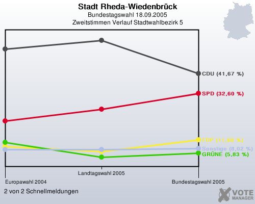 Stadt Rheda-Wiedenbrck, Bundestagswahl 18.09.2005, Zweitstimmen Verlauf Stadtwahlbezirk 5: 2 von 2 Schnellmeldungen