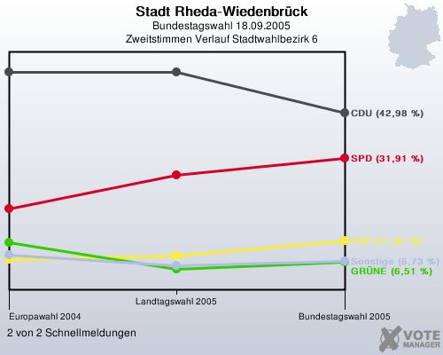 Stadt Rheda-Wiedenbrck, Bundestagswahl 18.09.2005, Zweitstimmen Verlauf Stadtwahlbezirk 6: 2 von 2 Schnellmeldungen