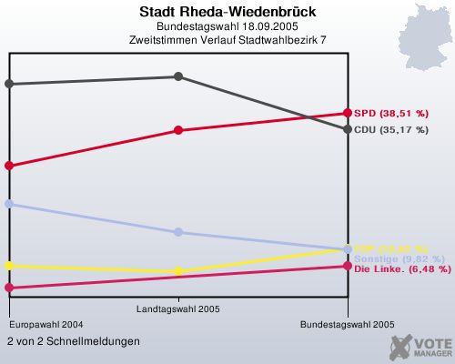 Stadt Rheda-Wiedenbrck, Bundestagswahl 18.09.2005, Zweitstimmen Verlauf Stadtwahlbezirk 7: 2 von 2 Schnellmeldungen