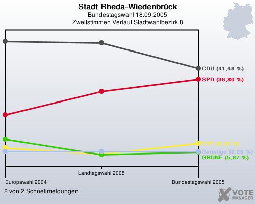 Stadt Rheda-Wiedenbrck, Bundestagswahl 18.09.2005, Zweitstimmen Verlauf Stadtwahlbezirk 8: 2 von 2 Schnellmeldungen