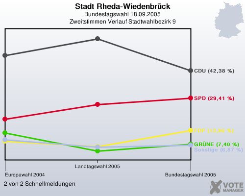 Stadt Rheda-Wiedenbrck, Bundestagswahl 18.09.2005, Zweitstimmen Verlauf Stadtwahlbezirk 9: 2 von 2 Schnellmeldungen