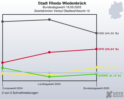 Stadt Rheda-Wiedenbrck, Bundestagswahl 18.09.2005, Zweitstimmen Verlauf Stadtwahlbezirk 10: 2 von 2 Schnellmeldungen
