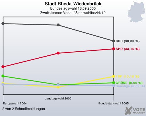 Stadt Rheda-Wiedenbrck, Bundestagswahl 18.09.2005, Zweitstimmen Verlauf Stadtwahlbezirk 12: 2 von 2 Schnellmeldungen