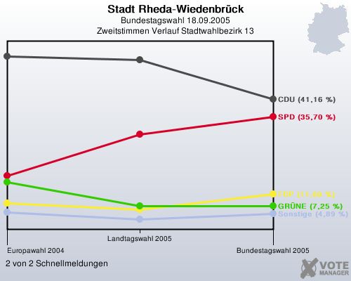 Stadt Rheda-Wiedenbrck, Bundestagswahl 18.09.2005, Zweitstimmen Verlauf Stadtwahlbezirk 13: 2 von 2 Schnellmeldungen