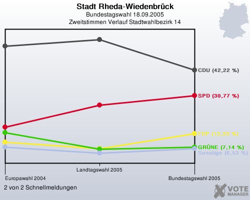 Stadt Rheda-Wiedenbrck, Bundestagswahl 18.09.2005, Zweitstimmen Verlauf Stadtwahlbezirk 14: 2 von 2 Schnellmeldungen