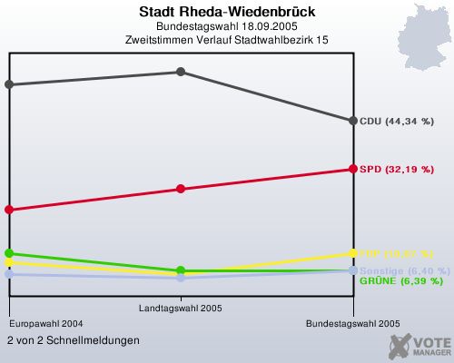 Stadt Rheda-Wiedenbrck, Bundestagswahl 18.09.2005, Zweitstimmen Verlauf Stadtwahlbezirk 15: 2 von 2 Schnellmeldungen