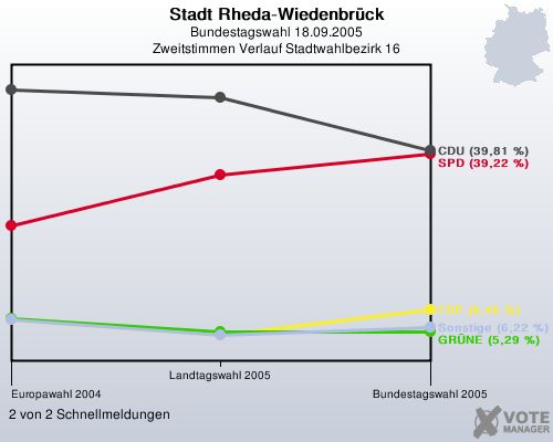 Stadt Rheda-Wiedenbrck, Bundestagswahl 18.09.2005, Zweitstimmen Verlauf Stadtwahlbezirk 16: 2 von 2 Schnellmeldungen