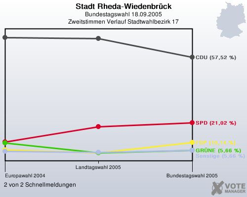Stadt Rheda-Wiedenbrck, Bundestagswahl 18.09.2005, Zweitstimmen Verlauf Stadtwahlbezirk 17: 2 von 2 Schnellmeldungen