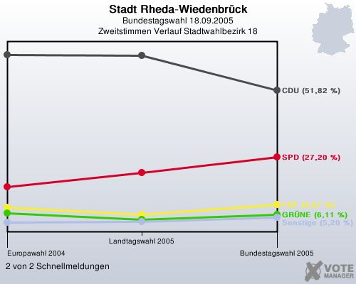Stadt Rheda-Wiedenbrck, Bundestagswahl 18.09.2005, Zweitstimmen Verlauf Stadtwahlbezirk 18: 2 von 2 Schnellmeldungen