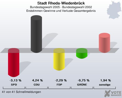 Stadt Rheda-Wiedenbrck, Bundestagswahl 2005 - Bundestagswahl 2002, Erststimmen Gewinne und Verluste Gesamtergebnis: SPD: -3,13 %. CDU: 4,24 %. FDP: -2,29 %. GRNE: -0,75 %. sonstige: 1,94 %. 41 von 41 Schnellmeldungen