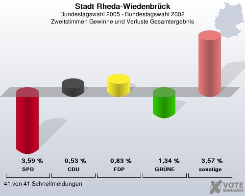 Stadt Rheda-Wiedenbrck, Bundestagswahl 2005 - Bundestagswahl 2002, Zweitstimmen Gewinne und Verluste Gesamtergebnis: SPD: -3,59 %. CDU: 0,53 %. FDP: 0,83 %. GRNE: -1,34 %. sonstige: 3,57 %. 41 von 41 Schnellmeldungen