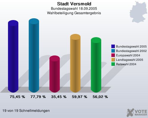 Stadt Versmold, Bundestagswahl 18.09.2005, Wahlbeteiligung Gesamtergebnis: Bundestagswahl 2005: 75,45 %. Bundestagswahl 2002: 77,79 %. Europawahl 2004: 35,45 %. Landtagswahl 2005: 59,97 %. Ratswahl 2004: 56,02 %. 19 von 19 Schnellmeldungen