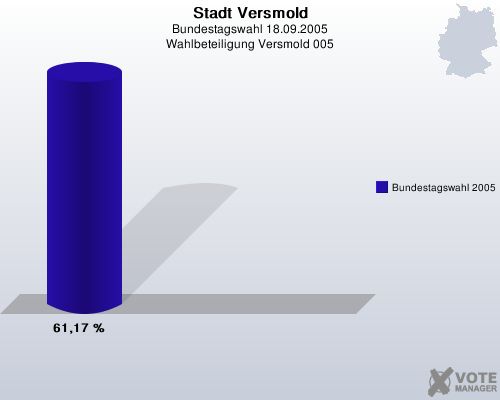 Stadt Versmold, Bundestagswahl 18.09.2005, Wahlbeteiligung Versmold 005: Bundestagswahl 2005: 61,17 %. 