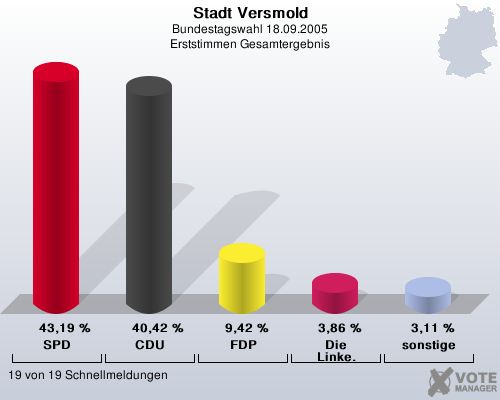 Stadt Versmold, Bundestagswahl 18.09.2005, Erststimmen Gesamtergebnis: SPD: 43,19 %. CDU: 40,42 %. FDP: 9,42 %. Die Linke.: 3,86 %. sonstige: 3,11 %. 19 von 19 Schnellmeldungen