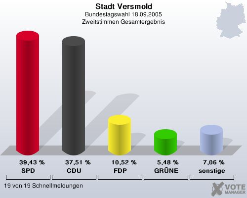 Stadt Versmold, Bundestagswahl 18.09.2005, Zweitstimmen Gesamtergebnis: SPD: 39,43 %. CDU: 37,51 %. FDP: 10,52 %. GRNE: 5,48 %. sonstige: 7,06 %. 19 von 19 Schnellmeldungen