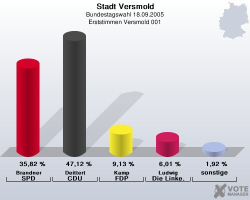 Stadt Versmold, Bundestagswahl 18.09.2005, Erststimmen Versmold 001: Brandner SPD: 35,82 %. Deittert CDU: 47,12 %. Kamp FDP: 9,13 %. Ludwig Die Linke.: 6,01 %. sonstige: 1,92 %. 