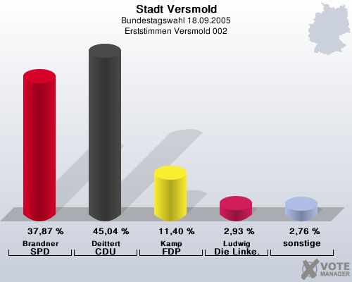 Stadt Versmold, Bundestagswahl 18.09.2005, Erststimmen Versmold 002: Brandner SPD: 37,87 %. Deittert CDU: 45,04 %. Kamp FDP: 11,40 %. Ludwig Die Linke.: 2,93 %. sonstige: 2,76 %. 
