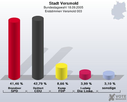 Stadt Versmold, Bundestagswahl 18.09.2005, Erststimmen Versmold 003: Brandner SPD: 41,46 %. Deittert CDU: 42,79 %. Kamp FDP: 8,66 %. Ludwig Die Linke.: 3,99 %. sonstige: 3,10 %. 