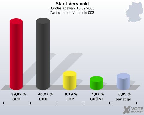 Stadt Versmold, Bundestagswahl 18.09.2005, Zweitstimmen Versmold 003: SPD: 39,82 %. CDU: 40,27 %. FDP: 8,19 %. GRNE: 4,87 %. sonstige: 6,85 %. 