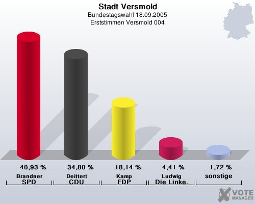 Stadt Versmold, Bundestagswahl 18.09.2005, Erststimmen Versmold 004: Brandner SPD: 40,93 %. Deittert CDU: 34,80 %. Kamp FDP: 18,14 %. Ludwig Die Linke.: 4,41 %. sonstige: 1,72 %. 