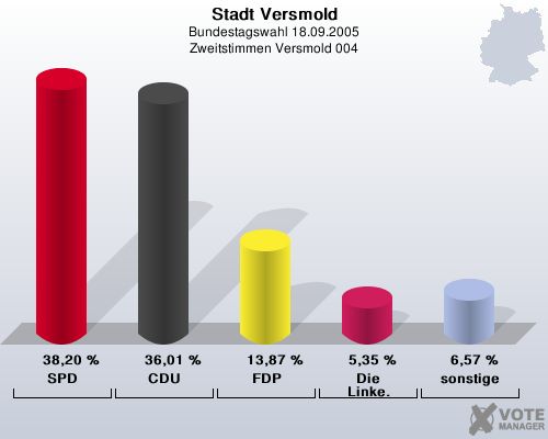 Stadt Versmold, Bundestagswahl 18.09.2005, Zweitstimmen Versmold 004: SPD: 38,20 %. CDU: 36,01 %. FDP: 13,87 %. Die Linke.: 5,35 %. sonstige: 6,57 %. 