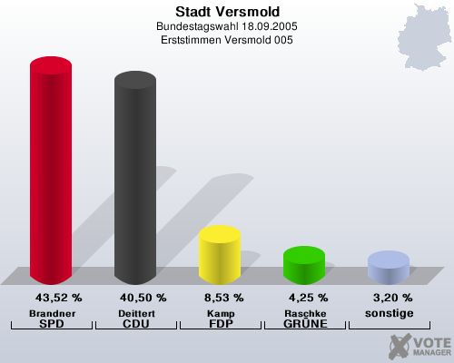 Stadt Versmold, Bundestagswahl 18.09.2005, Erststimmen Versmold 005: Brandner SPD: 43,52 %. Deittert CDU: 40,50 %. Kamp FDP: 8,53 %. Raschke GRNE: 4,25 %. sonstige: 3,20 %. 