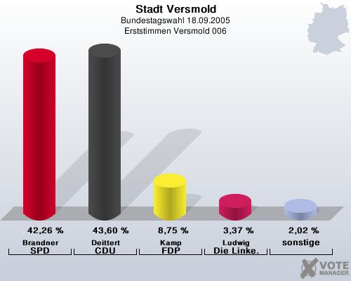 Stadt Versmold, Bundestagswahl 18.09.2005, Erststimmen Versmold 006: Brandner SPD: 42,26 %. Deittert CDU: 43,60 %. Kamp FDP: 8,75 %. Ludwig Die Linke.: 3,37 %. sonstige: 2,02 %. 