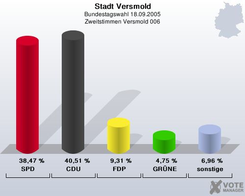 Stadt Versmold, Bundestagswahl 18.09.2005, Zweitstimmen Versmold 006: SPD: 38,47 %. CDU: 40,51 %. FDP: 9,31 %. GRNE: 4,75 %. sonstige: 6,96 %. 