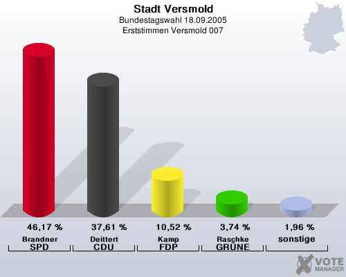 Stadt Versmold, Bundestagswahl 18.09.2005, Erststimmen Versmold 007: Brandner SPD: 46,17 %. Deittert CDU: 37,61 %. Kamp FDP: 10,52 %. Raschke GRNE: 3,74 %. sonstige: 1,96 %. 