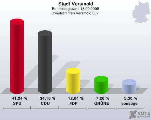 Stadt Versmold, Bundestagswahl 18.09.2005, Zweitstimmen Versmold 007: SPD: 41,24 %. CDU: 34,16 %. FDP: 12,04 %. GRNE: 7,26 %. sonstige: 5,30 %. 