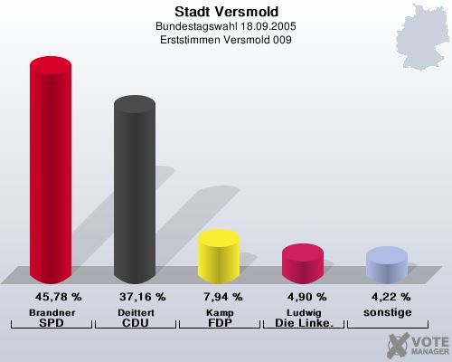 Stadt Versmold, Bundestagswahl 18.09.2005, Erststimmen Versmold 009: Brandner SPD: 45,78 %. Deittert CDU: 37,16 %. Kamp FDP: 7,94 %. Ludwig Die Linke.: 4,90 %. sonstige: 4,22 %. 