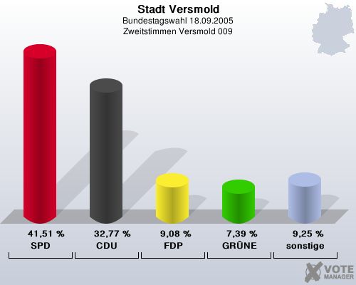 Stadt Versmold, Bundestagswahl 18.09.2005, Zweitstimmen Versmold 009: SPD: 41,51 %. CDU: 32,77 %. FDP: 9,08 %. GRNE: 7,39 %. sonstige: 9,25 %. 