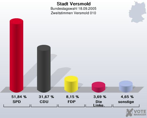 Stadt Versmold, Bundestagswahl 18.09.2005, Zweitstimmen Versmold 010: SPD: 51,84 %. CDU: 31,67 %. FDP: 8,15 %. Die Linke.: 3,69 %. sonstige: 4,65 %. 