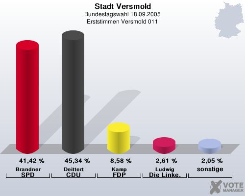 Stadt Versmold, Bundestagswahl 18.09.2005, Erststimmen Versmold 011: Brandner SPD: 41,42 %. Deittert CDU: 45,34 %. Kamp FDP: 8,58 %. Ludwig Die Linke.: 2,61 %. sonstige: 2,05 %. 