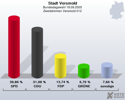 Stadt Versmold, Bundestagswahl 18.09.2005, Zweitstimmen Versmold 012: SPD: 39,86 %. CDU: 31,98 %. FDP: 13,74 %. GRNE: 6,76 %. sonstige: 7,66 %. 