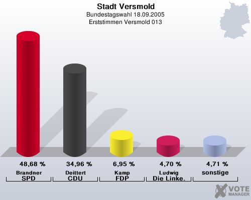 Stadt Versmold, Bundestagswahl 18.09.2005, Erststimmen Versmold 013: Brandner SPD: 48,68 %. Deittert CDU: 34,96 %. Kamp FDP: 6,95 %. Ludwig Die Linke.: 4,70 %. sonstige: 4,71 %. 
