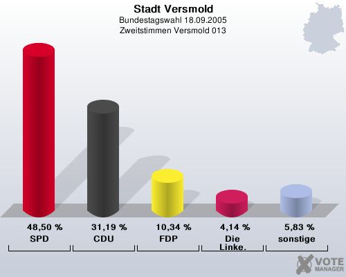 Stadt Versmold, Bundestagswahl 18.09.2005, Zweitstimmen Versmold 013: SPD: 48,50 %. CDU: 31,19 %. FDP: 10,34 %. Die Linke.: 4,14 %. sonstige: 5,83 %. 