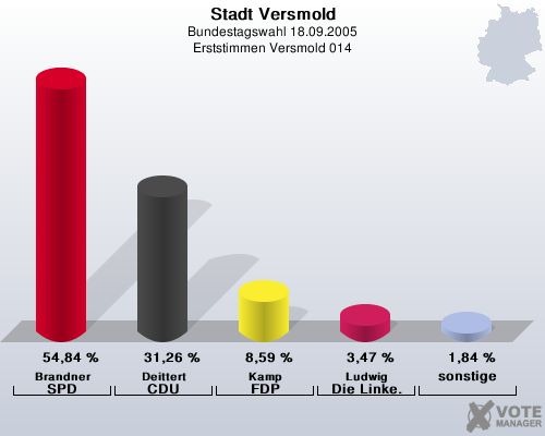 Stadt Versmold, Bundestagswahl 18.09.2005, Erststimmen Versmold 014: Brandner SPD: 54,84 %. Deittert CDU: 31,26 %. Kamp FDP: 8,59 %. Ludwig Die Linke.: 3,47 %. sonstige: 1,84 %. 