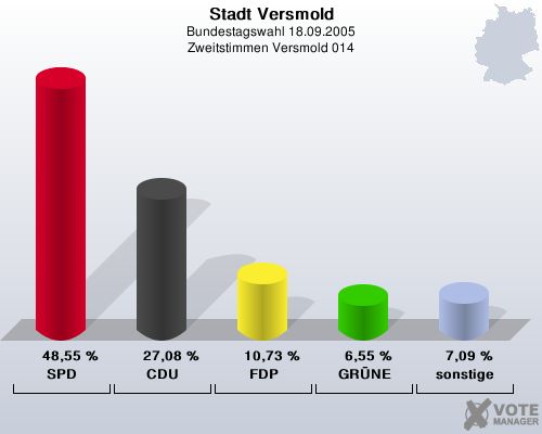 Stadt Versmold, Bundestagswahl 18.09.2005, Zweitstimmen Versmold 014: SPD: 48,55 %. CDU: 27,08 %. FDP: 10,73 %. GRNE: 6,55 %. sonstige: 7,09 %. 