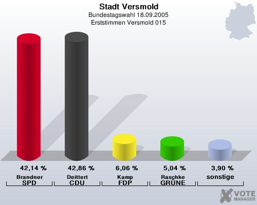Stadt Versmold, Bundestagswahl 18.09.2005, Erststimmen Versmold 015: Brandner SPD: 42,14 %. Deittert CDU: 42,86 %. Kamp FDP: 6,06 %. Raschke GRNE: 5,04 %. sonstige: 3,90 %. 