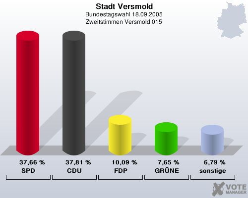 Stadt Versmold, Bundestagswahl 18.09.2005, Zweitstimmen Versmold 015: SPD: 37,66 %. CDU: 37,81 %. FDP: 10,09 %. GRNE: 7,65 %. sonstige: 6,79 %. 