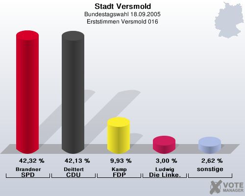 Stadt Versmold, Bundestagswahl 18.09.2005, Erststimmen Versmold 016: Brandner SPD: 42,32 %. Deittert CDU: 42,13 %. Kamp FDP: 9,93 %. Ludwig Die Linke.: 3,00 %. sonstige: 2,62 %. 