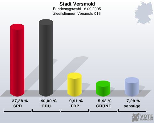 Stadt Versmold, Bundestagswahl 18.09.2005, Zweitstimmen Versmold 016: SPD: 37,38 %. CDU: 40,00 %. FDP: 9,91 %. GRNE: 5,42 %. sonstige: 7,29 %. 