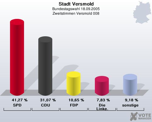 Stadt Versmold, Bundestagswahl 18.09.2005, Zweitstimmen Versmold 008: SPD: 41,27 %. CDU: 31,07 %. FDP: 10,65 %. Die Linke.: 7,83 %. sonstige: 9,18 %. 