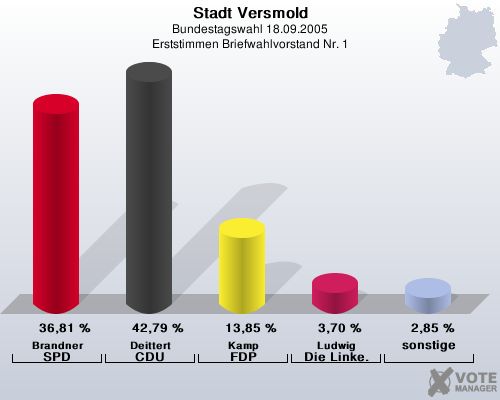 Stadt Versmold, Bundestagswahl 18.09.2005, Erststimmen Briefwahlvorstand Nr. 1: Brandner SPD: 36,81 %. Deittert CDU: 42,79 %. Kamp FDP: 13,85 %. Ludwig Die Linke.: 3,70 %. sonstige: 2,85 %. 