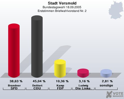 Stadt Versmold, Bundestagswahl 18.09.2005, Erststimmen Briefwahlvorstand Nr. 2: Brandner SPD: 38,63 %. Deittert CDU: 45,04 %. Kamp FDP: 10,36 %. Ludwig Die Linke.: 3,16 %. sonstige: 2,81 %. 