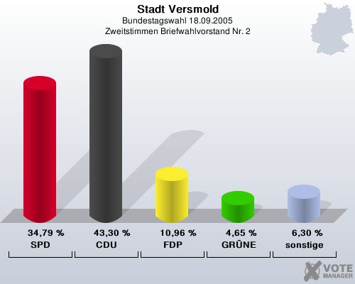 Stadt Versmold, Bundestagswahl 18.09.2005, Zweitstimmen Briefwahlvorstand Nr. 2: SPD: 34,79 %. CDU: 43,30 %. FDP: 10,96 %. GRNE: 4,65 %. sonstige: 6,30 %. 